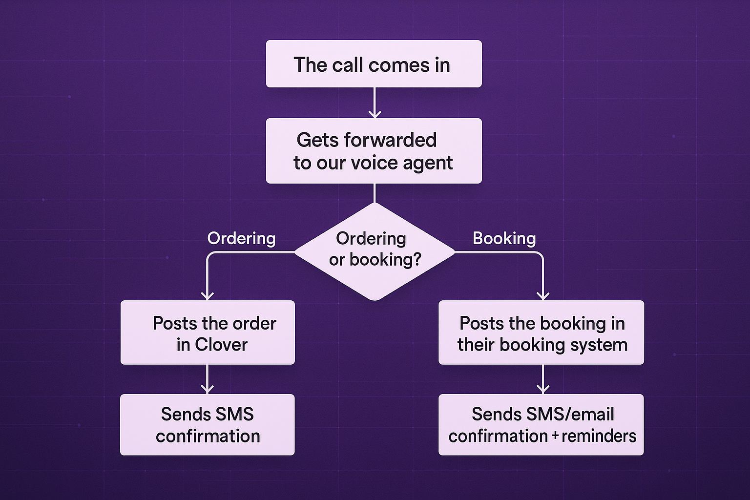AI receptionist flow